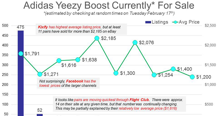yeezy resell value