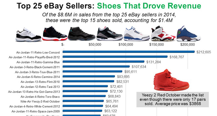 Campless Explores The Top 25 eBay Sellers | Nice Kicks