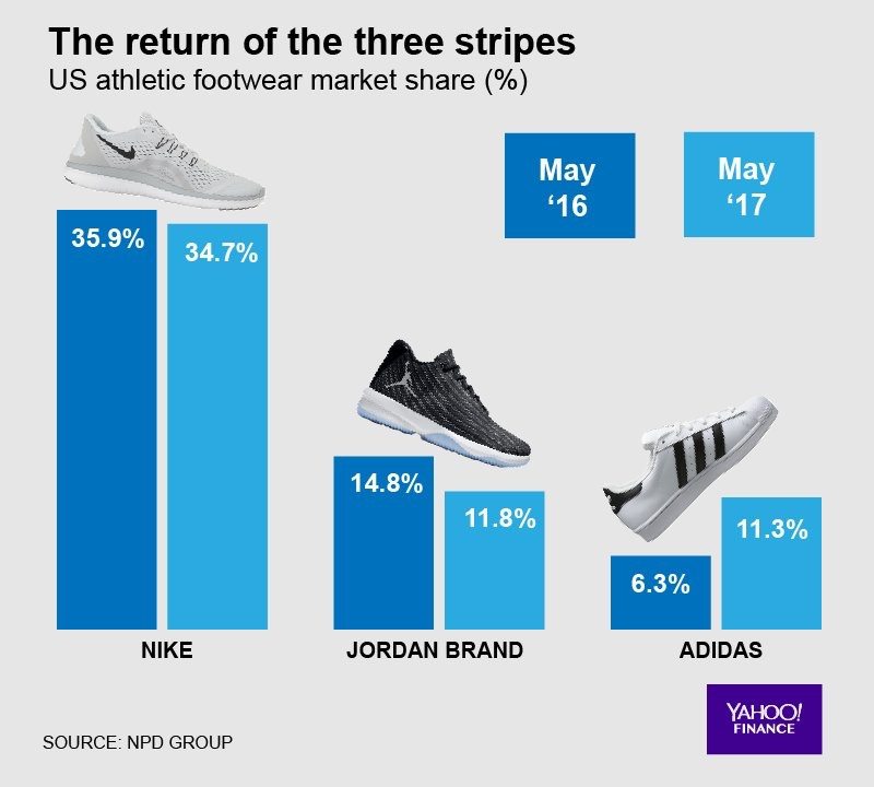 adidas Explodes in US Market Share While Nike, Jordan Slide | Nice Kicks