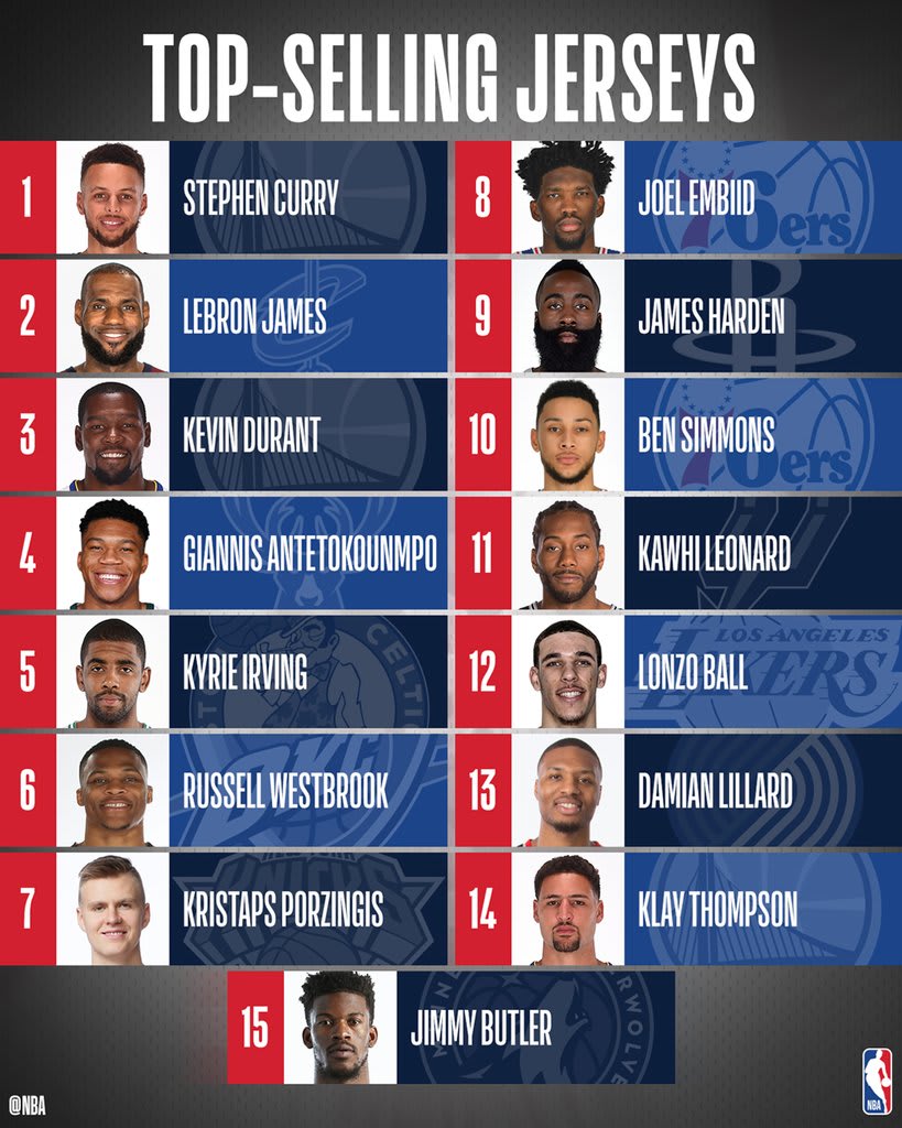 76ers rookie Ben Simmons among top 10 NBA jersey sales list for 2017/18  season