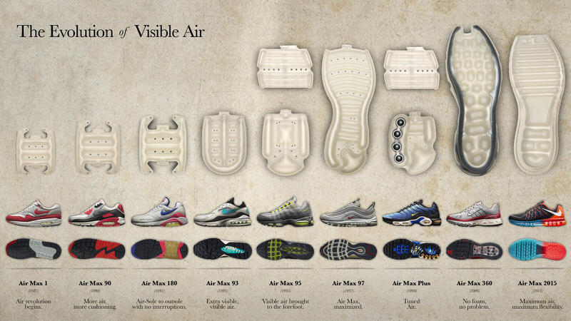 Evolution of Nike Air Max Technology 